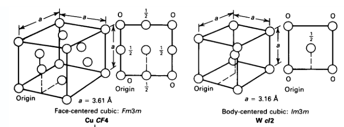 Unit cell diagrams of face-centred cubic copper (a = 3.61 Å) and body-centred cubic tungsten (a = 3.16 Å) with atom positions