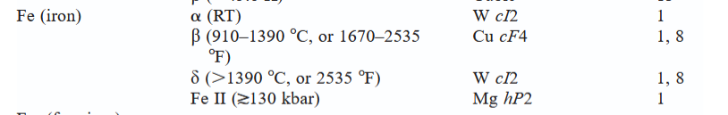 Table of iron's crystal structures: alpha iron is body-centred cubic at room temperature, beta iron between 910 and 1390 °C is face-centred cubic, delta iron above 1390 °C is body-centred cubic, and Fe II above about 130 kbar is hexagonal