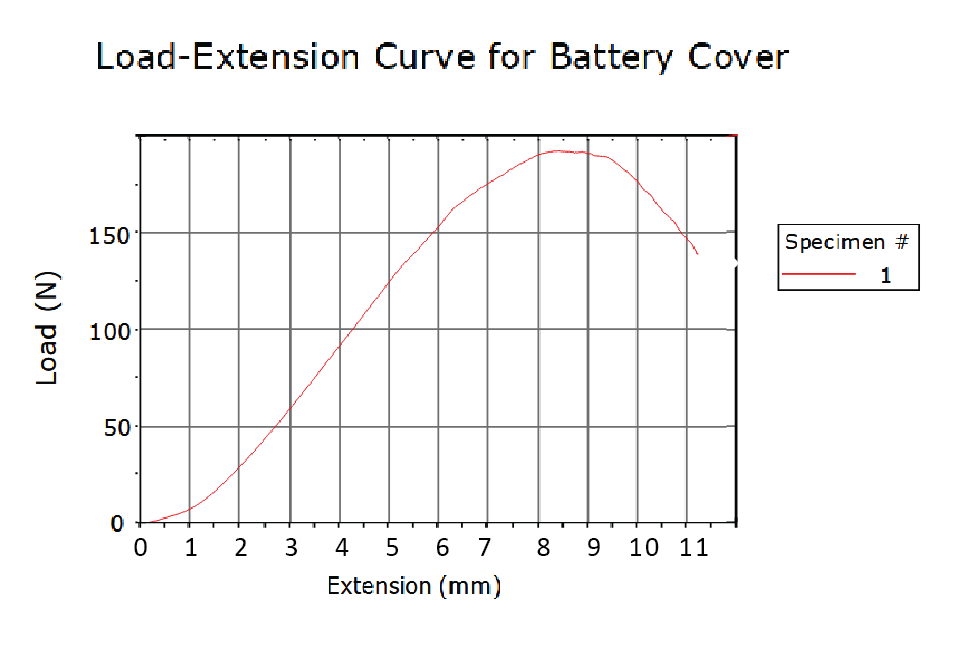 Load-extension curve for the battery cover: load rises from zero to a peak of about 190 N near 8.5 mm of extension, then falls to about 140 N at 11 mm