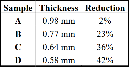 Key for four 301 stainless steel samples: A 0.98 mm with 2% reduction, B 0.77 mm with 23%, C 0.64 mm with 36%, D 0.58 mm with 42%