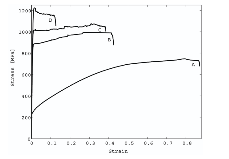 Stress-strain curves for samples A to D: sample A yields near 250 MPa and stretches to about 0.85 strain, while the more heavily rolled samples B, C and D yield near 900 to 1200 MPa and fracture below 0.45 strain