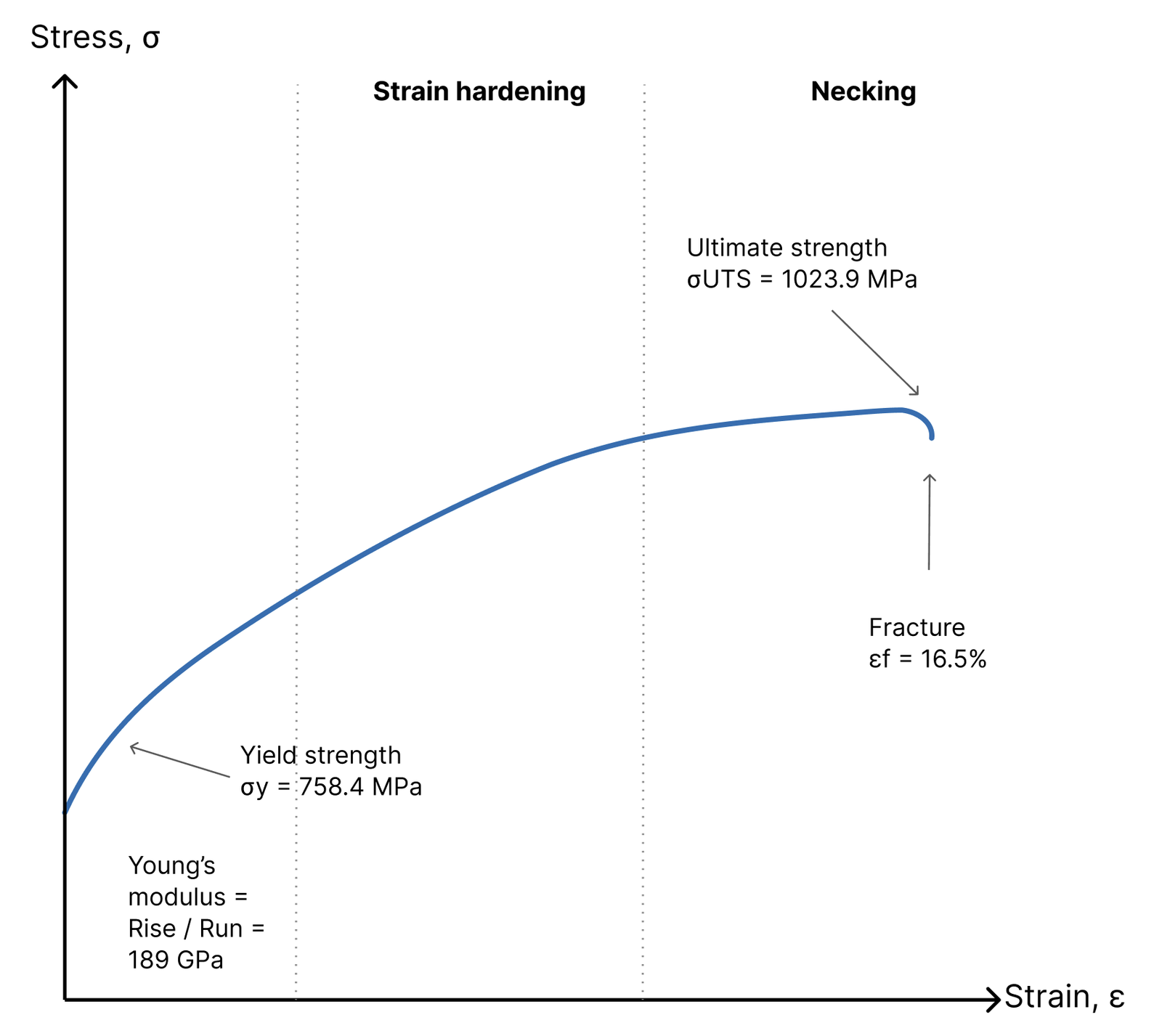 Schematic stress-strain curve rising from a yield strength of 758.4 MPa through a long strain-hardening region to an ultimate strength of 1023.9 MPa, then fracturing at 16.5% strain