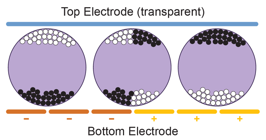 Diagram of three e-ink capsules between a transparent top electrode and a bottom electrode; the black and white particles move depending on electrode polarity